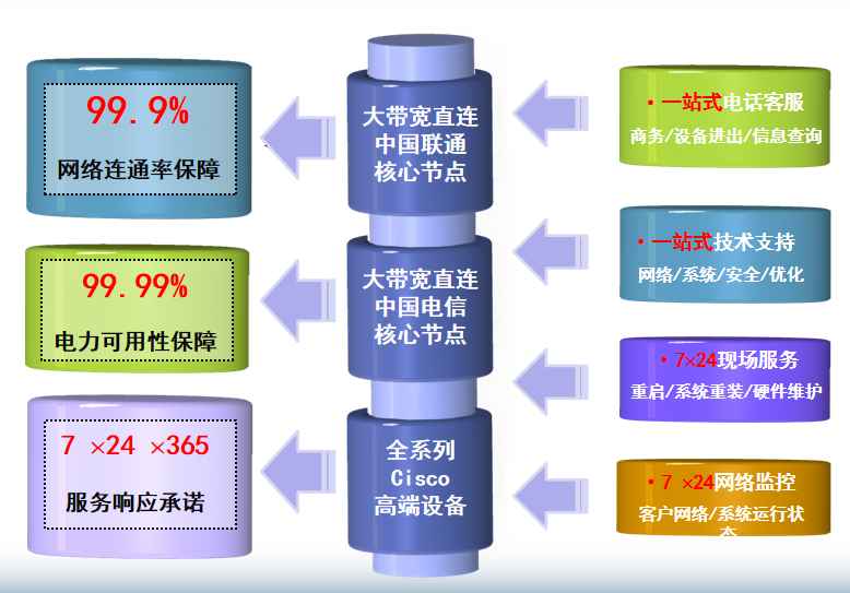 沾益机房网络